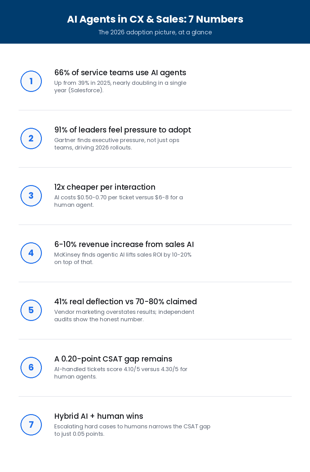 ai agents in customer support and sales 7 numbers