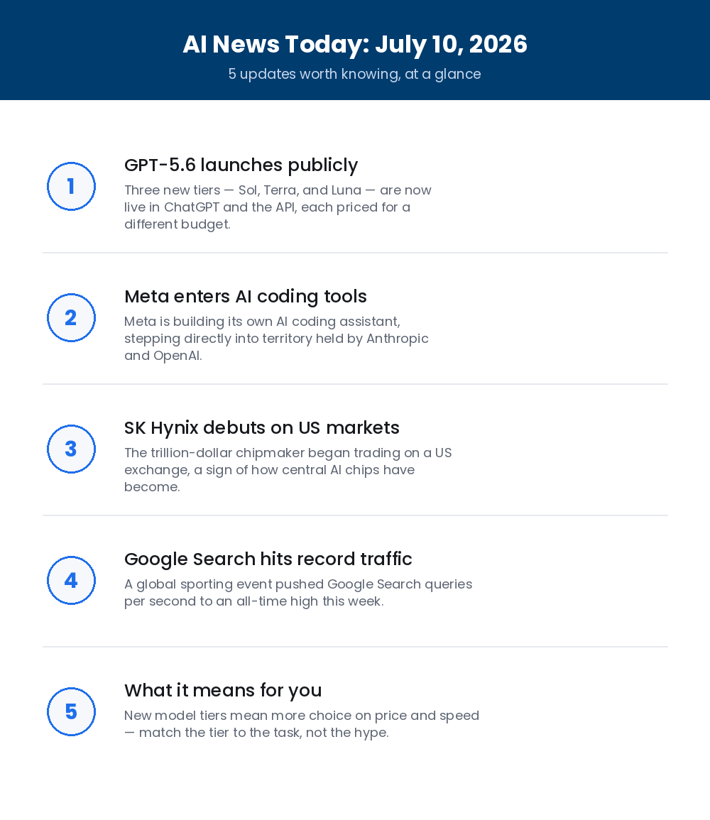 ai news today july 10 2026 5 updates at a glance