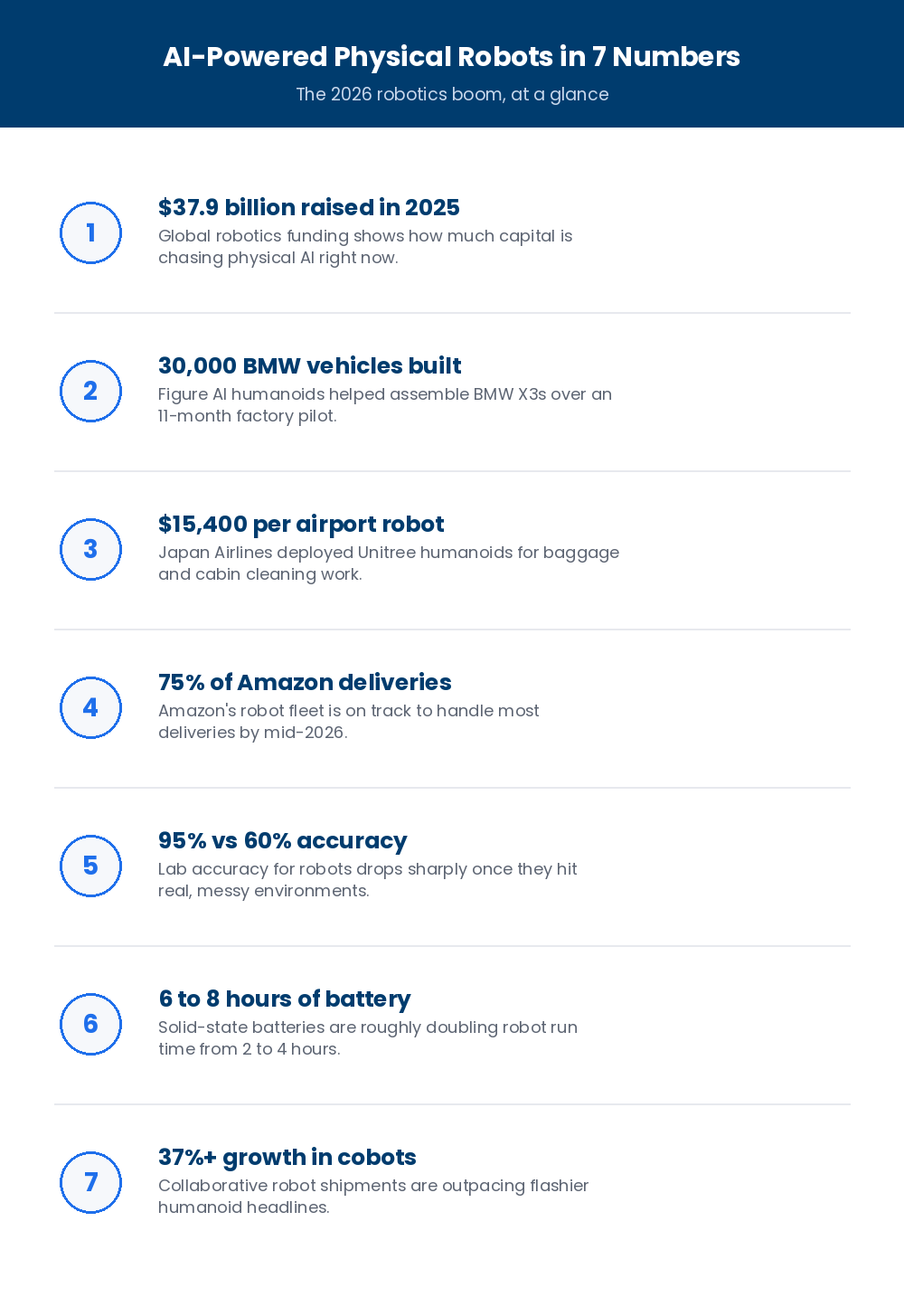 ai-powered physical robots 7 numbers to know
