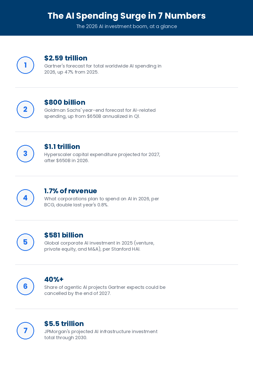 the ai spending surge in 7 numbers infographic