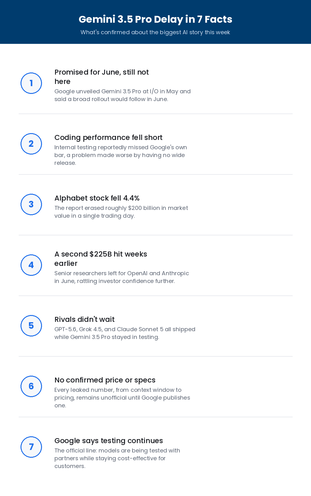 One report. One stock chart. Gemini 3.5 pro delayed, in a single image. Google promised Gemini 3.5 Pro for June. It's now past mid-July, and the model still hasn't shipped. When Bloomberg reported gemini 3.5 pro delayed on July 16, Alphabet's stock dropped 4.4% in a single day, wiping out roughly $200 billion in market value. This guide separates what's actually confirmed from what's just noise. It also explains why a single model delay moved a trillion-dollar company's stock price this much. Jump to a section: What actually happened Why Gemini 3.5 Pro is delayed The bigger picture: a rough month for Google What Google says officially While Google waited, rivals shipped Separating fact from noise What this means for your business The short answer Gemini 3.5 pro delayed is now confirmed by Bloomberg and CNBC. Google promised a June rollout, and it never happened. The reason: coding performance fell short of Google's own internal targets. Alphabet's stock fell 4.4% on the news, erasing about $200 billion in value, just weeks after a separate $225 billion drop tied to researchers leaving for OpenAI and Anthropic. No official pricing, specs, or launch date exist yet. 1.What actually happened Google unveiled Gemini 3.5 Pro at its I/O developer conference in May 2026. At the time, the company said the model was already in internal use and would roll out broadly the following month. Then, June came and went. No public launch happened. On July 16, Bloomberg confirmed gemini 3.5 pro delayed, citing people familiar with the matter. As a result, Alphabet shares closed down 4.4% that Thursday, a single-day move that erased close to $200 billion in market value. 2.Why gemini 3.5 pro delayed happened in the first place The core problem is coding performance. According to Bloomberg, the model's ability to write and reason about code fell short of Google's internal expectations. In late June, Google reportedly updated the training data specifically to fix this. Still, the results were disappointing. Coding matters more than it might seem here. It powers the AI agents that can carry out multi-step tasks on their own. That is exactly the feature every major lab is racing to perfect right now. gemini 3.5 pro delay in 7 facts Gemini 3.5 Pro delayed, separated into seven confirmed facts. 3.The bigger picture: a rough month for Google This delay didn't happen in isolation. In June, several senior Google DeepMind researchers left for rival labs. Noam Shazeer, a co-author of the original Transformer research and Gemini co-lead, departed for OpenAI. Meanwhile, John Jumper, a contributor to AlphaFold, moved to Anthropic the very next day. Two more researchers followed within the same week. That departure news alone cost Alphabet an estimated $225 billion in market value. Combined with the delay news, Alphabet has now shed roughly $425 billion since late June. Notably, none of this involved a single change to its actual reported revenue. Free consultation Not sure which AI tools are actually stable enough to build on? We track which AI models are genuinely ready for real business use, not just announced. Let's talk through what fits your workflow today. Talk to our team → 4.What Google says officially Google has not confirmed the specific reasons for the delay in public statements. Still, an Alphabet spokesperson gave CNBC a short quote about shipping quickly across models while keeping costs low for customers. The spokesperson also confirmed that Google is testing 3.5 Pro, an upgraded Flash model, and other models with partners, and is in active talks with the U.S. government. Notably, Google has not disputed that the model is late. Instead, it just hasn't explained why in its own words. 5.While gemini 3.5 pro delayed dragged on, rivals shipped Timing is what makes this sting. OpenAI's GPT-5.6 family launched in early July. Meanwhile, SpaceXAI's Grok 4.5 launched the same week. Anthropic's Claude Sonnet 5 has been live since late June. Each of these competitors now has a real, shippable, benchmarked product in market. In contrast, Gemini 3.5 Pro has none of that yet. For a closer look at how two of these competitors actually stack up, see our guides to Claude Sonnet 5 and Grok 4.5. 6.Separating fact from noise Some claims spreading online go further than the primary reporting supports. A specific "third delay" count, or reports tying this to hallucination problems, do not trace back to Bloomberg, CNBC, or any other primary source. Instead, those details appear to have started on AI commentary channels and spread through aggregator sites. The confirmed story is simpler: a coding shortfall, a missed June deadline, and a real stock drop. That's plenty newsworthy without adding unverified details on top. -4.4% Alphabet's stock move on the day the delay was reported ~$425B Combined market value lost since late June, across two separate incidents 3 rivals GPT-5.6, Grok 4.5, and Claude Sonnet 5 all shipped while Gemini waited What this means for your business If you've been holding off on an AI tool decision until gemini 3.5 pro delayed finally resolves, this story is worth noting. Waiting for the theoretically best model can cost more than picking a genuinely good one that's actually available today. Several strong, benchmarked options already exist. In fact, switching later is rarely as costly as businesses expect. For the original reporting, see this CNBC coverage of the delay. This Motley Fool analysis of Alphabet's stock reaction covers the investor angle. Frequently asked questions Why is Gemini 3.5 Pro delayed? Bloomberg reported that Gemini 3.5 Pro's coding performance fell short of Google's own internal targets. Google updated the training data to fix this. Still, the results were reportedly disappointing, pushing the public launch past its planned June date. Is Gemini 3.5 Pro available now? No. As of this writing, Google has not released Gemini 3.5 Pro publicly and has not announced a firm new launch date. No official pricing, benchmark scores, or model card have been published. Did Gemini 3.5 Pro really hallucinate and miss three deadlines? Those specific claims are not confirmed by primary sources like Bloomberg or CNBC. They appear to originate from AI commentary channels and aggregator sites. The confirmed facts are a coding performance shortfall and a delay past the promised June rollout. Building your business around AI tools that actually ship? TekShove can help you pick AI tools that are genuinely ready today, not just announced. We build your website and SEO around a stable foundation, not a promise. Talk to our team → See our SEO services