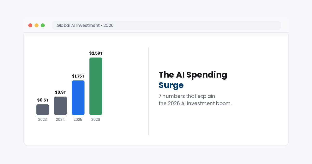 ai spending surge 7 numbers explained 2026