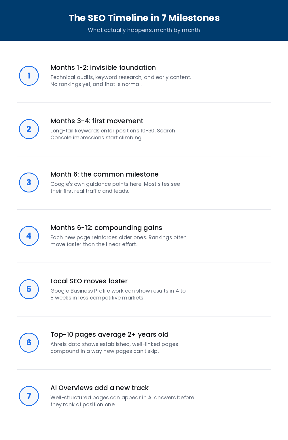 how long does seo take 7 milestones