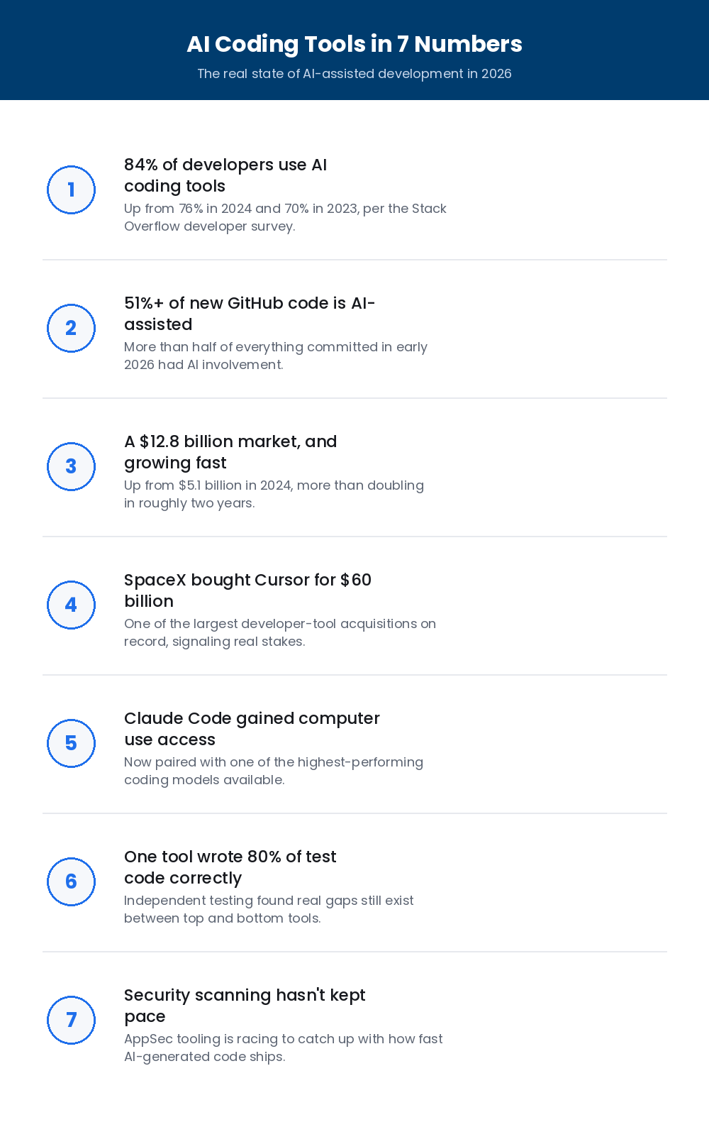 ai coding tools in 7 numbers