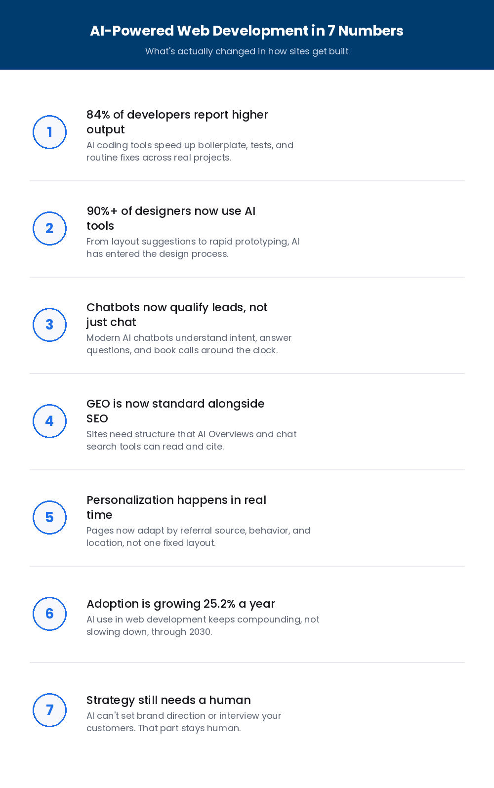  ai powered web development in 7 numbers