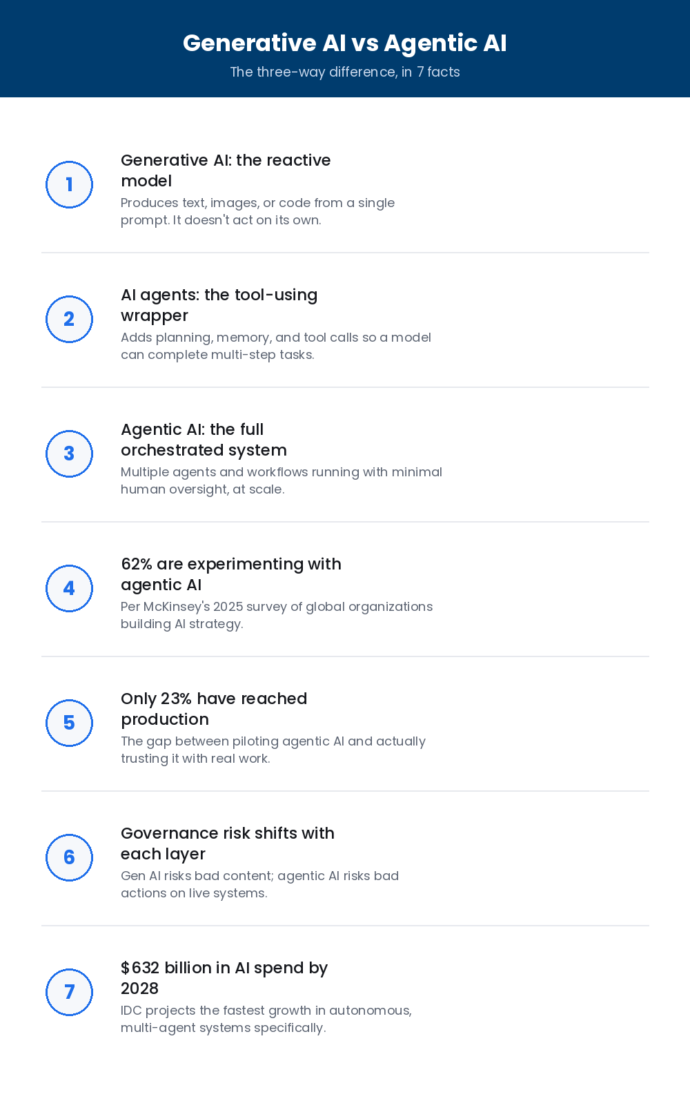 generative ai vs agentic ai in 7 facts