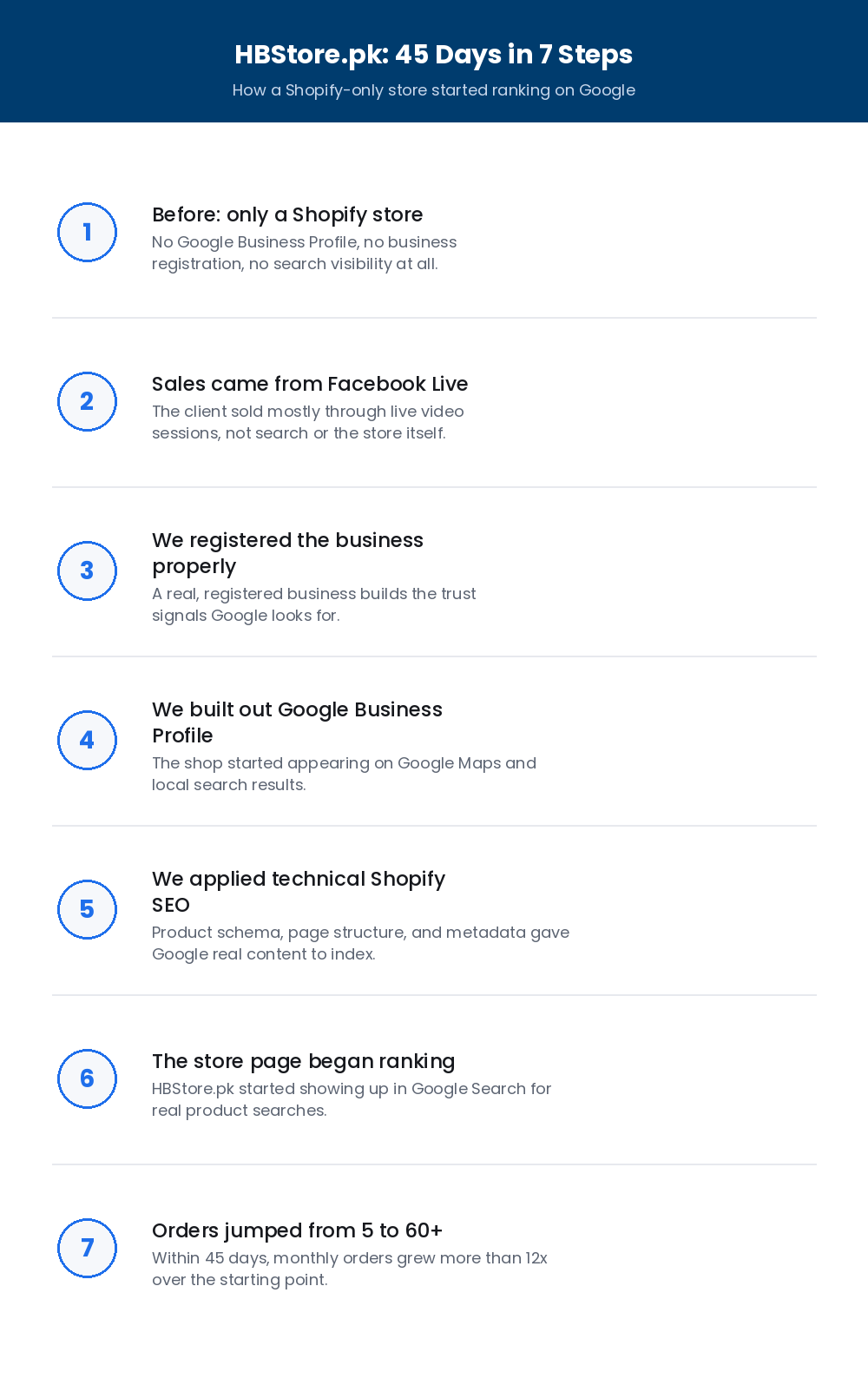hbstore.pk 45 day seo results in 7 steps